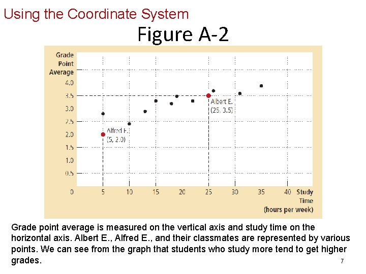Using the Coordinate System Figure A-2 Grade point average is measured on the vertical