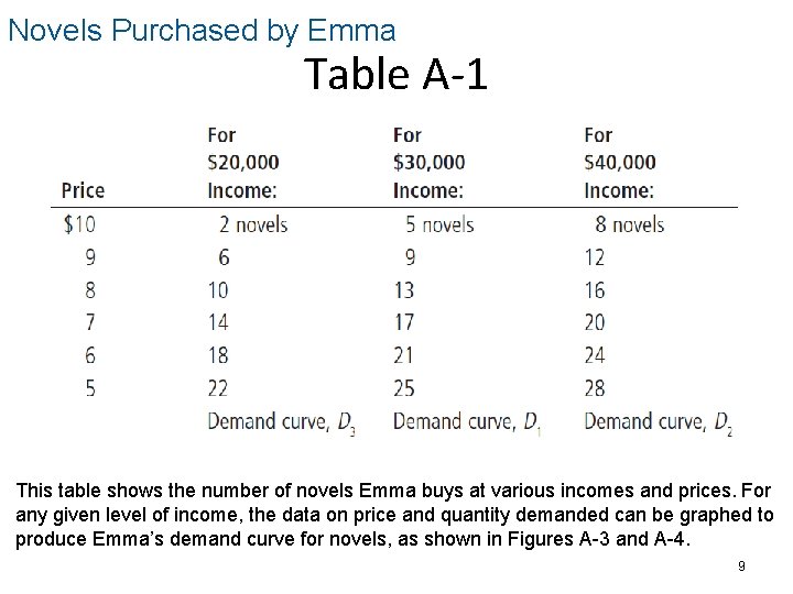 Novels Purchased by Emma Table A-1 This table shows the number of novels Emma