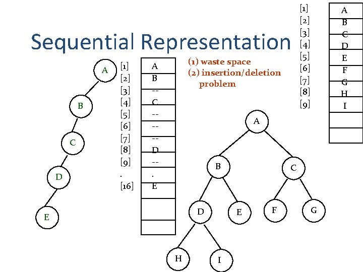 Sequential Representation A B C D [1] [2] [3] [4] [5] [6] [7] [8]