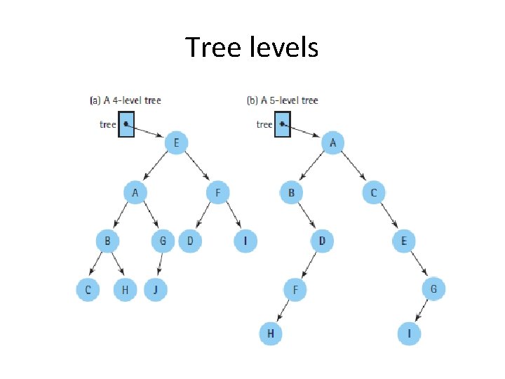 Tree levels 