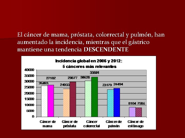 El cáncer de mama, próstata, colorrectal y pulmón, han aumentado la incidencia, mientras que