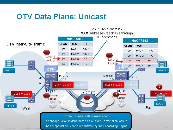 OTV Data Plane: Unicast MAC Table contains MAC addresses reachable through IP addresses MAC