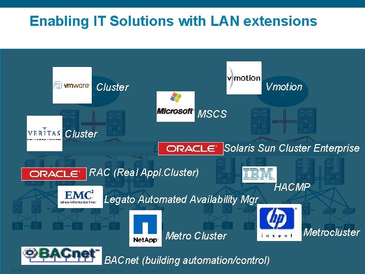 Enabling IT Solutions with LAN extensions Vmotion Data Center Cluster Data Center A B