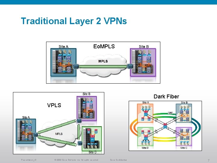 Traditional Layer 2 VPNs Eo. MPLS Dark Fiber VPLS Presentation_ID © 2009 Cisco Systems,