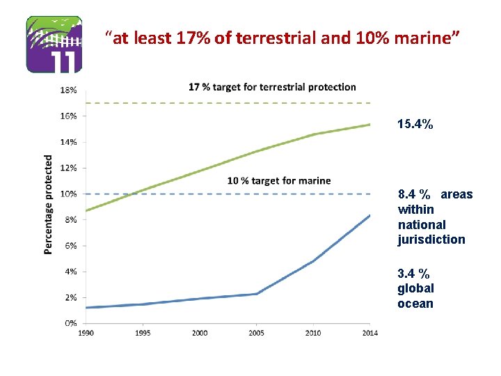 “at least 17% of terrestrial and 10% marine” 15. 4% 8. 4 % areas “at least 17% of terrestrial and 10% marine” 15. 4% 8. 4 % areas
