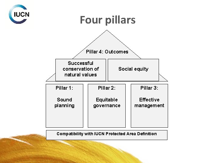 Four pillars Pillar 4: Outcomes Successful conservation of natural values Pillar 1: Sound planning Four pillars Pillar 4: Outcomes Successful conservation of natural values Pillar 1: Sound planning