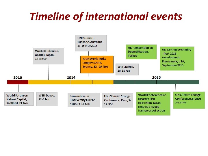 Timeline of international events Timeline of international events