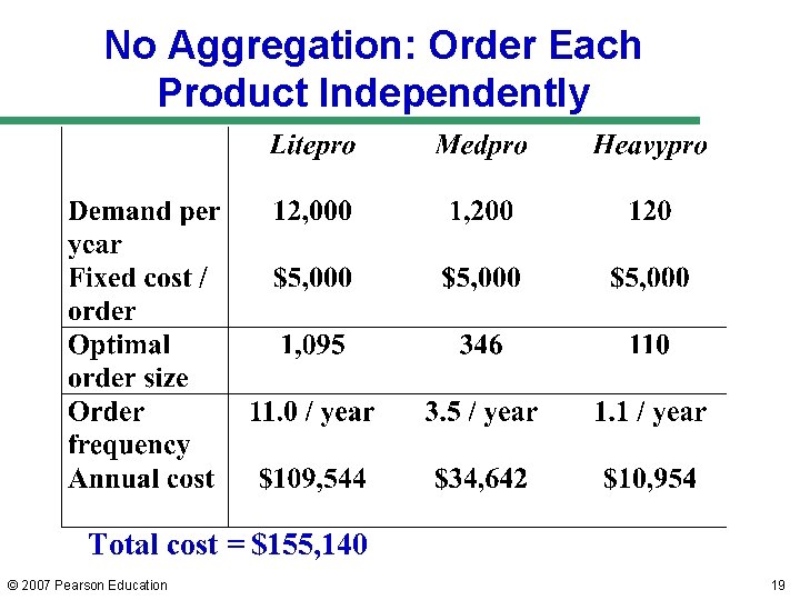 No Aggregation: Order Each Product Independently Total cost = $155, 140 © 2007 Pearson No Aggregation: Order Each Product Independently Total cost = $155, 140 © 2007 Pearson