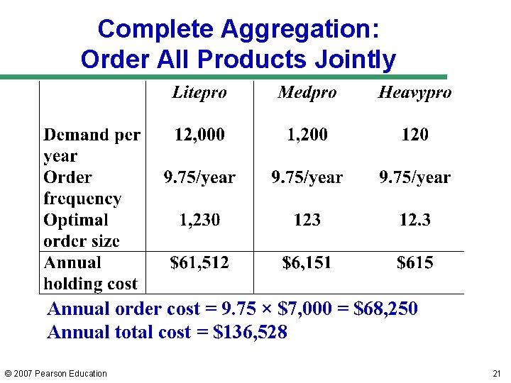 Complete Aggregation: Order All Products Jointly Annual order cost = 9. 75 × $7, Complete Aggregation: Order All Products Jointly Annual order cost = 9. 75 × $7,