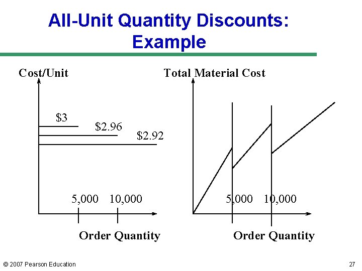 All-Unit Quantity Discounts: Example Cost/Unit Total Material Cost $3 $2. 96 $2. 92 5, All-Unit Quantity Discounts: Example Cost/Unit Total Material Cost $3 $2. 96 $2. 92 5,