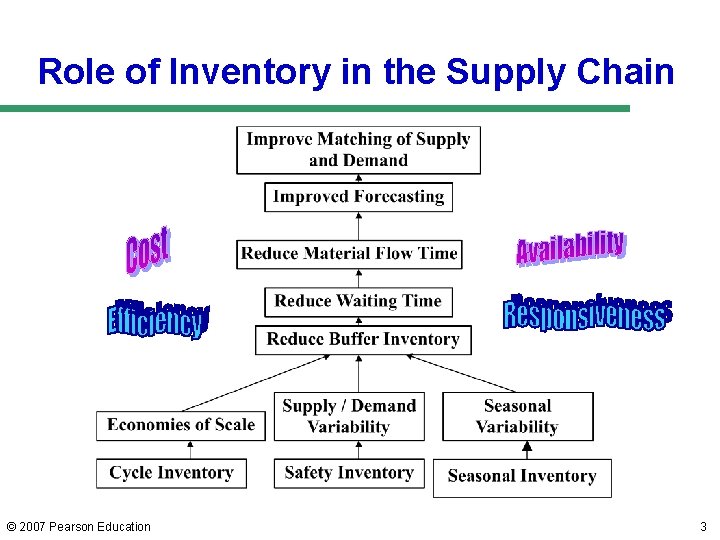 Role of Inventory in the Supply Chain © 2007 Pearson Education 3 Role of Inventory in the Supply Chain © 2007 Pearson Education 3