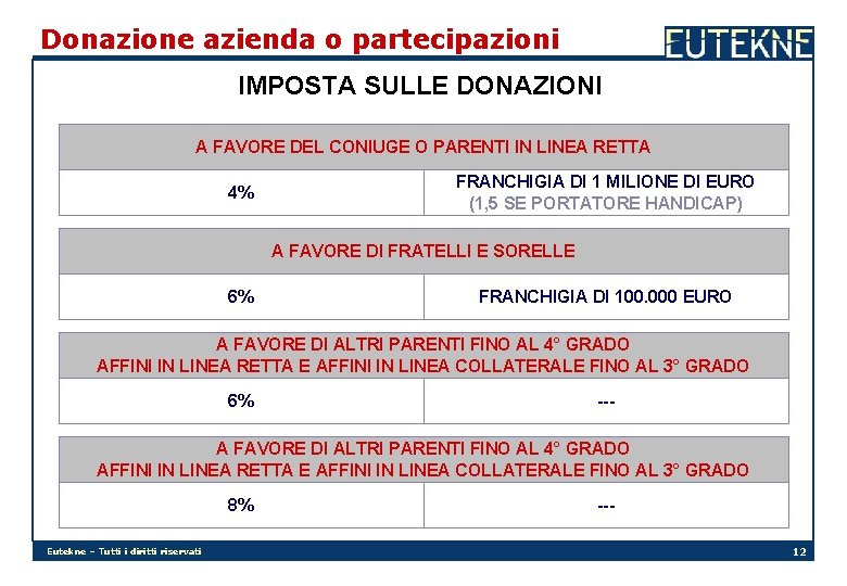 Donazione azienda o partecipazioni IMPOSTA SULLE DONAZIONI A FAVORE DEL CONIUGE O PARENTI IN