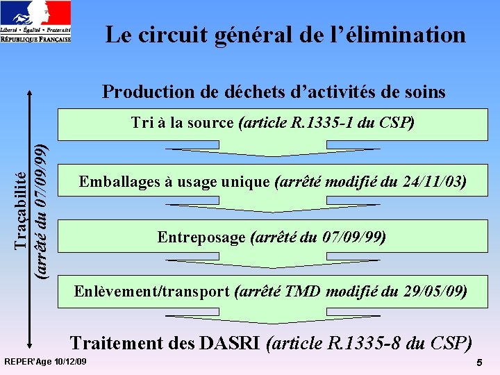 Le circuit général de l’élimination Production de déchets d’activités de soins Traçabilité (arrêté du