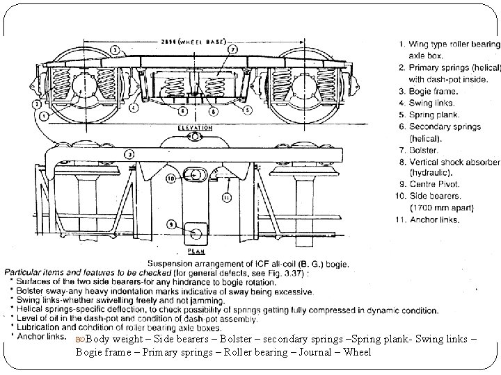 Body weight – Side bearers – Bolster – secondary springs –Spring plank- Swing Body weight – Side bearers – Bolster – secondary springs –Spring plank- Swing