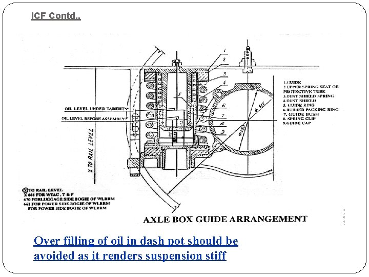 ICF Contd. . Over filling of oil in dash pot should be avoided as ICF Contd. . Over filling of oil in dash pot should be avoided as