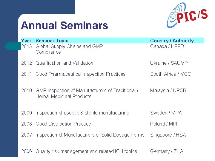 Annual Seminars Year Seminar Topic 2013 Global Supply Chains and GMP Compliance Country /