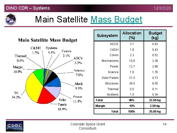 DINO CDR – Systems 12/3/2020 Main Satellite Mass Budget Allocation (%) Budget (kg) ADCS