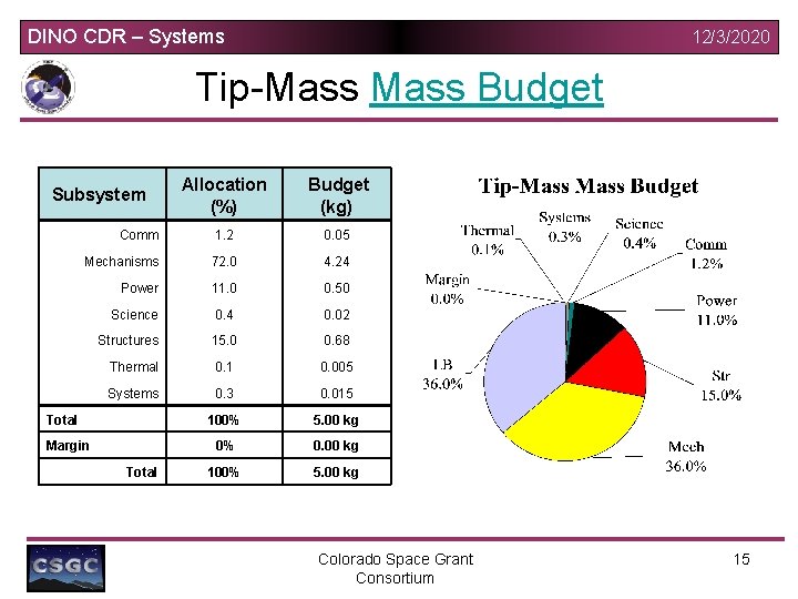 DINO CDR – Systems 12/3/2020 Tip-Mass Budget Allocation (%) Budget (kg) Comm 1. 2