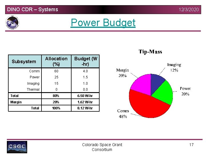 DINO CDR – Systems 12/3/2020 Power Budget Allocation (%) Budget (W -hr) Comm 60