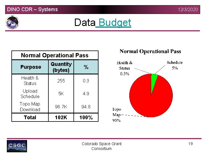 DINO CDR – Systems 12/3/2020 Data Budget Normal Operational Pass Purpose Quantity (bytes) %