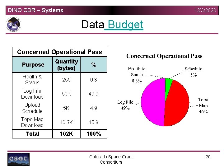 DINO CDR – Systems 12/3/2020 Data Budget Concerned Operational Pass Purpose Quantity (bytes) %