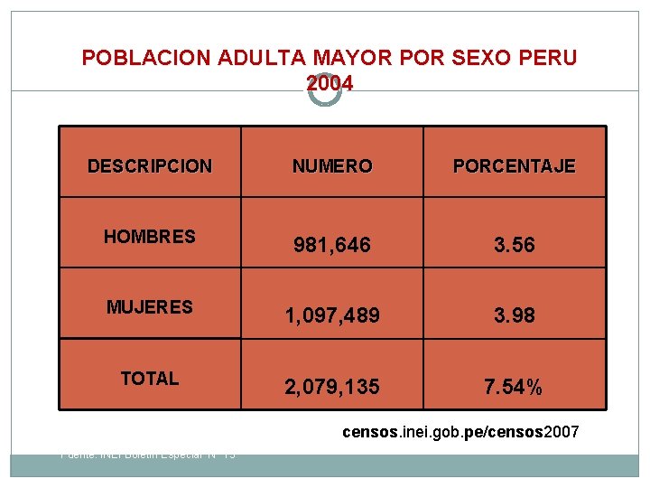 POBLACION ADULTA MAYOR POR SEXO PERU 2004 DESCRIPCION NUMERO PORCENTAJE HOMBRES 981, 646 3.