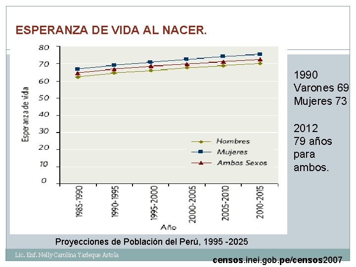 ESPERANZA DE VIDA AL NACER. 1990 Varones 69 Mujeres 73 2012 79 años para