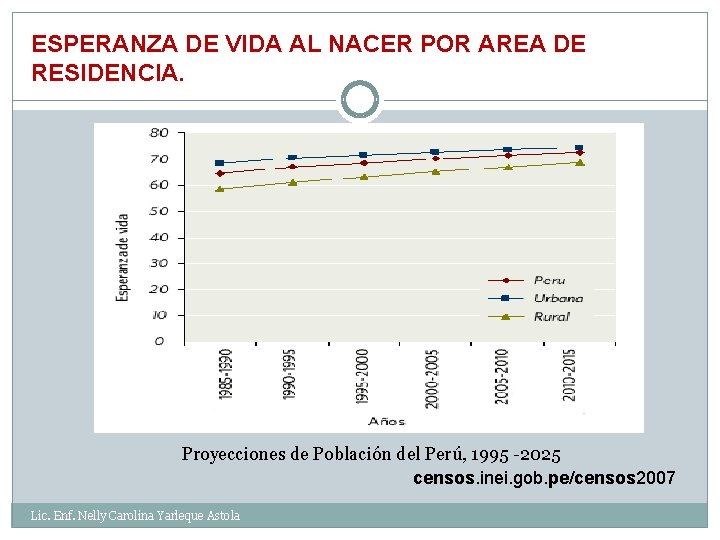 ESPERANZA DE VIDA AL NACER POR AREA DE RESIDENCIA. Proyecciones de Población del Perú,