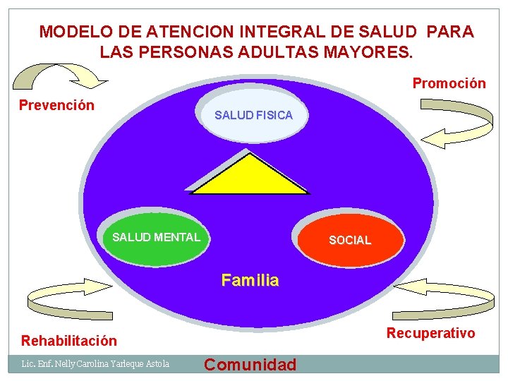 MODELO DE ATENCION INTEGRAL DE SALUD PARA LAS PERSONAS ADULTAS MAYORES. Promoción Prevención SALUD