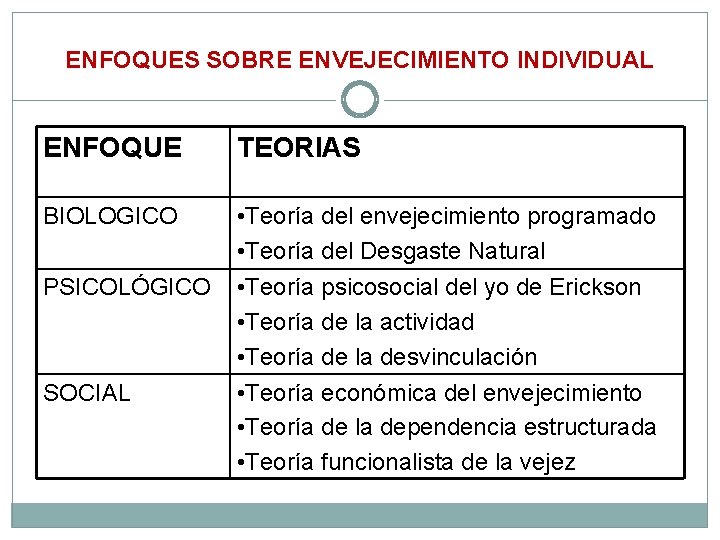 ENFOQUES SOBRE ENVEJECIMIENTO INDIVIDUAL ENFOQUE TEORIAS BIOLOGICO • Teoría del envejecimiento programado • Teoría