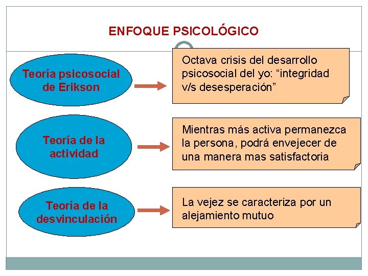 ENFOQUE PSICOLÓGICO Teoría psicosocial de Erikson Teoría de la actividad Teoría de la desvinculación