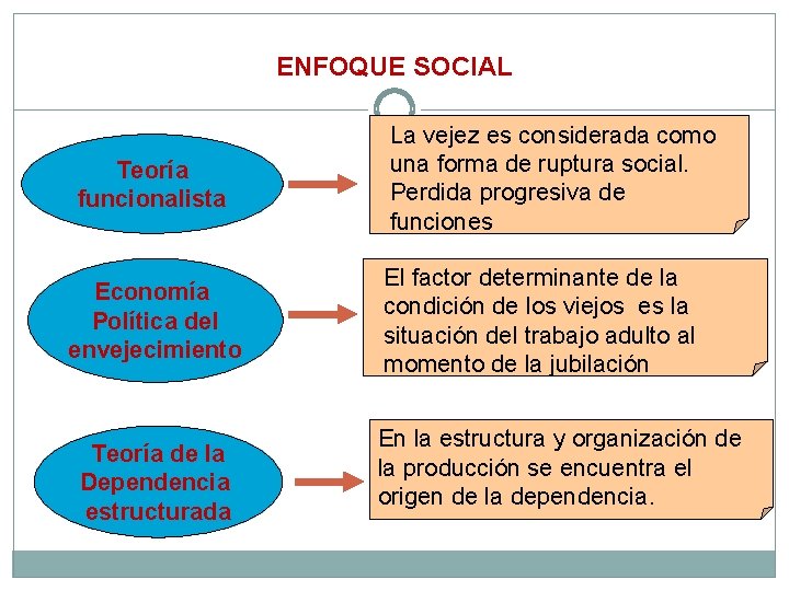 ENFOQUE SOCIAL Teoría funcionalista Economía Política del envejecimiento Teoría de la Dependencia estructurada La