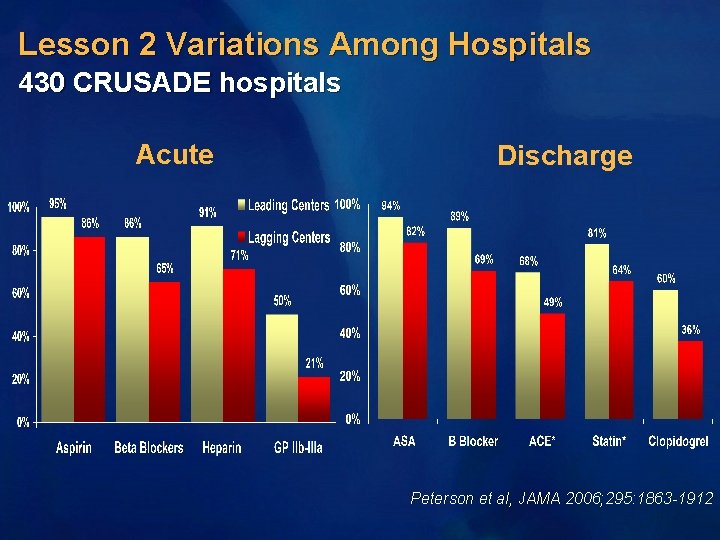 Lesson 2 Variations Among Hospitals 430 CRUSADE hospitals Acute Discharge Peterson et al, JAMA