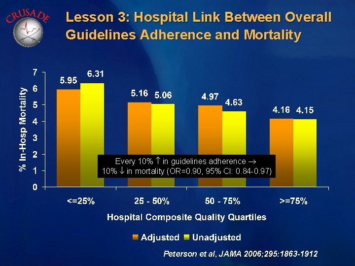 Lesson 3: Hospital Link Between Overall Guidelines Adherence and Mortality Every 10% in guidelines