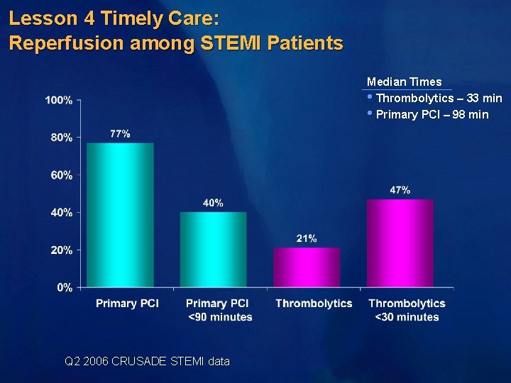 Lesson 4 Timely Care: Reperfusion among STEMI Patients Median Times • Thrombolytics – 33