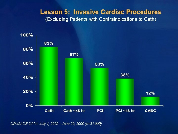 Lesson 5: Invasive Cardiac Procedures (Excluding Patients with Contraindications to Cath) CRUSADE DATA: July