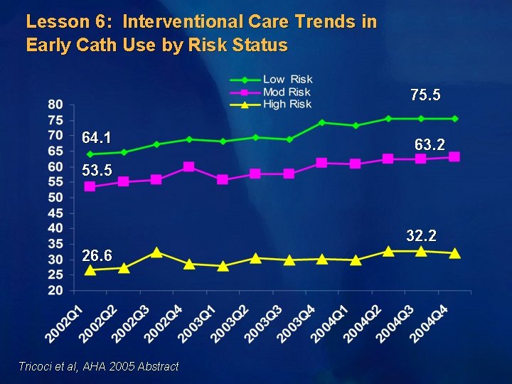 Lesson 6: Interventional Care Trends in Early Cath Use by Risk Status 75. 5