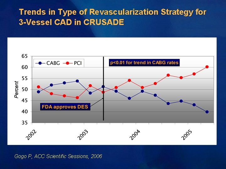 Trends in Type of Revascularization Strategy for 3 -Vessel CAD in CRUSADE Gogo P,