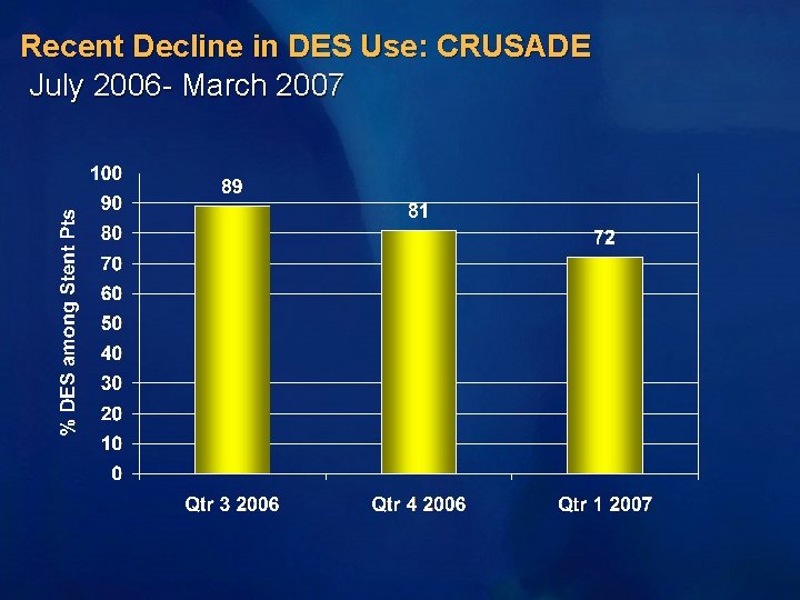 Recent Decline in DES Use: CRUSADE July 2006 - March 2007 