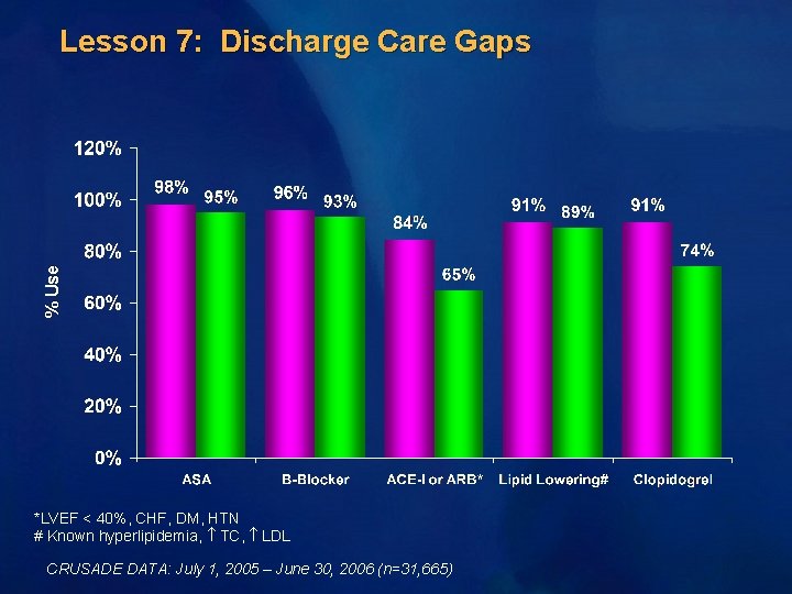 % Use Lesson 7: Discharge Care Gaps *LVEF < 40%, CHF, DM, HTN #