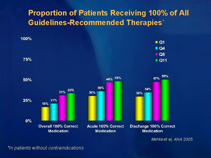 Proportion of Patients Receiving 100% of All Guidelines-Recommended Therapies* Mehta et al, AHA 2005