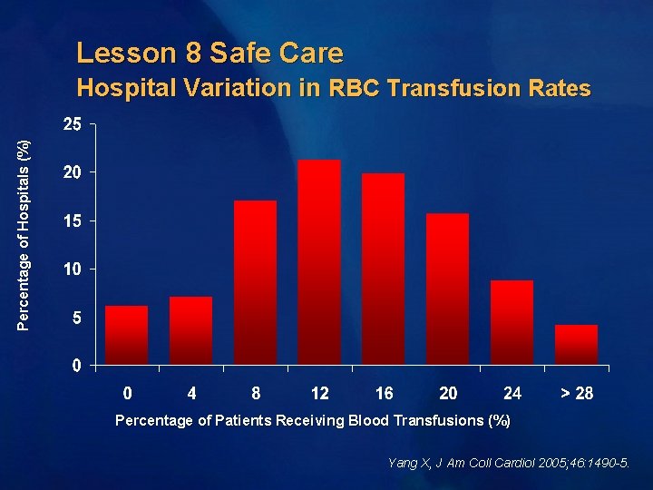 Lesson 8 Safe Care Percentage of Hospitals (%) Hospital Variation in RBC Transfusion Rates