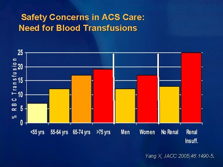 Safety Concerns in ACS Care: Need for Blood Transfusions Yang X, JACC 2005; 46: