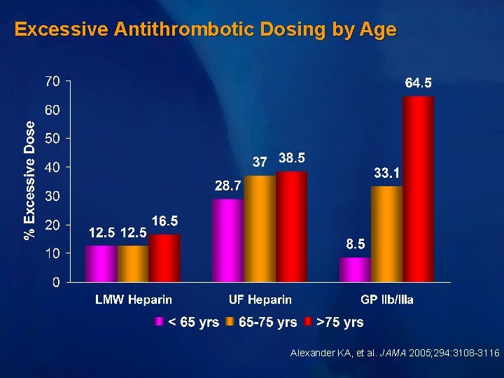 Excessive Antithrombotic Dosing by Age Alexander KA, et al. JAMA 2005; 294: 3108 -3116