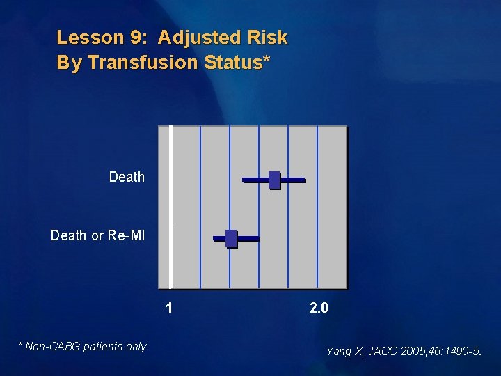 Lesson 9: Adjusted Risk By Transfusion Status* Death or Re-MI 1 * Non-CABG patients