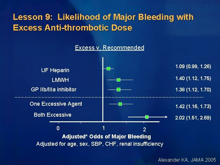 Lesson 9: Likelihood of Major Bleeding with Excess Anti-thrombotic Dose Excess v. Recommended 1.