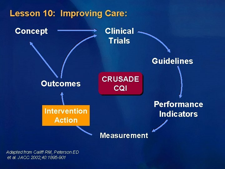 Lesson 10: Improving Care: Concept Clinical Trials Guidelines Outcomes CRUSADE CQI Performance Indicators Intervention