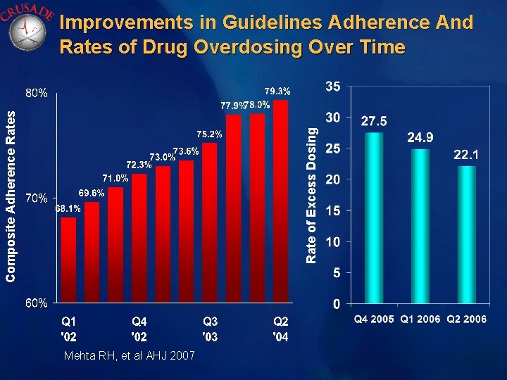 Rate of Excess Dosing Composite Adherence Rates Improvements in Guidelines Adherence And Rates of