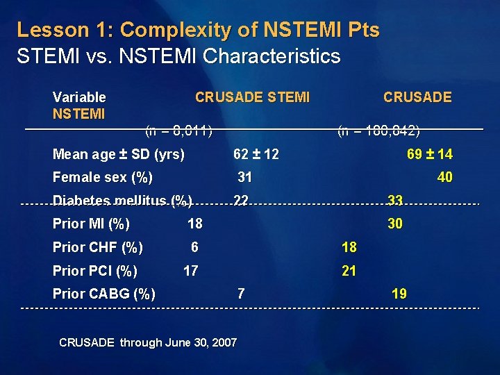 Lesson 1: Complexity of NSTEMI Pts STEMI vs. NSTEMI Characteristics Variable NSTEMI CRUSADE STEMI