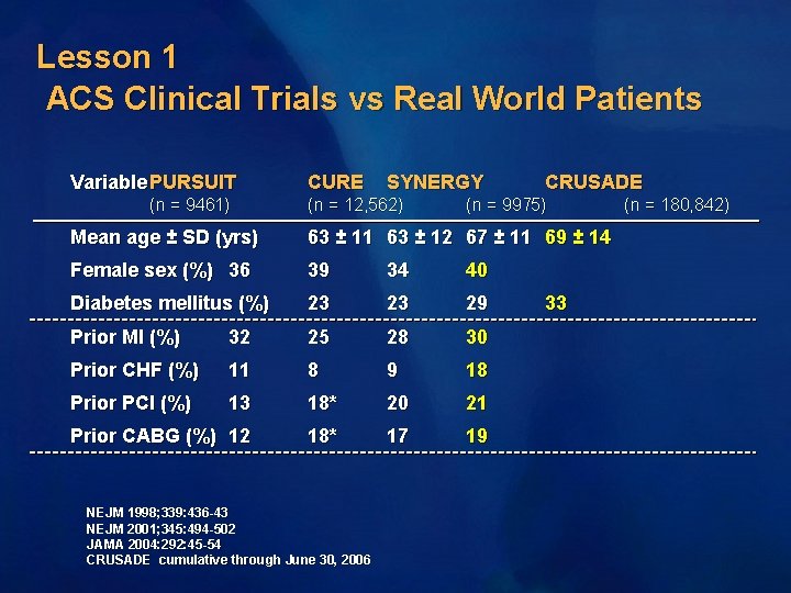 Lesson 1 ACS Clinical Trials vs Real World Patients Variable PURSUIT (n = 9461)